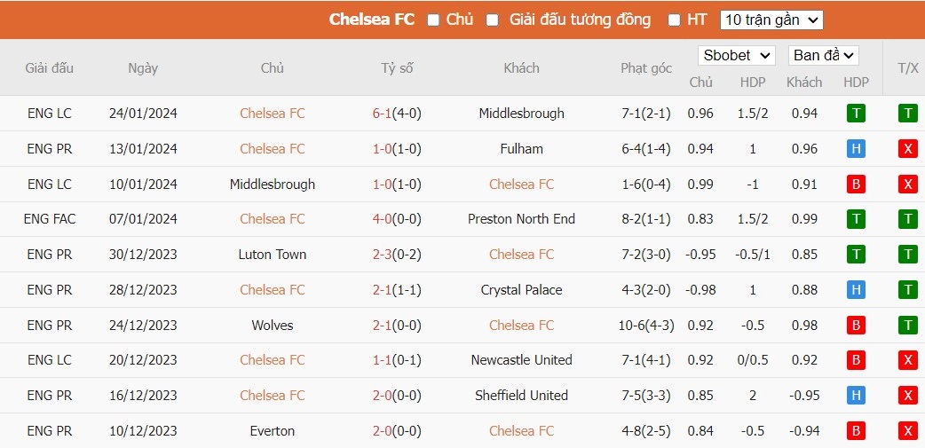 Soi kèo phạt góc Chelsea vs Aston Villa, 2h45 ngày 27/01 - Ảnh 4