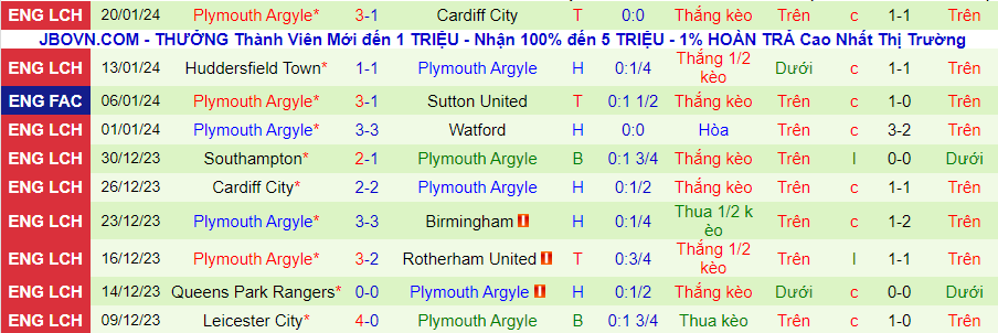 Nhận định Leeds vs Plymouth, lúc 22h00 ngày 27/1 - Ảnh 1