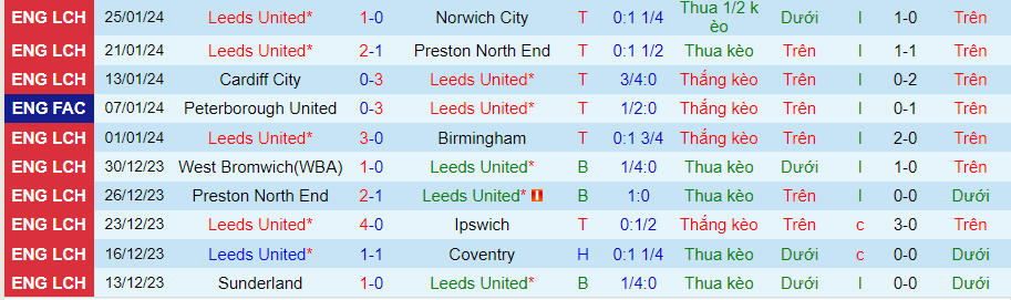 Nhận định Leeds vs Plymouth, lúc 22h00 ngày 27/1 - Ảnh 2