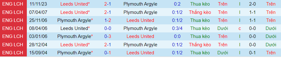 Nhận định Leeds vs Plymouth, lúc 22h00 ngày 27/1 - Ảnh 3