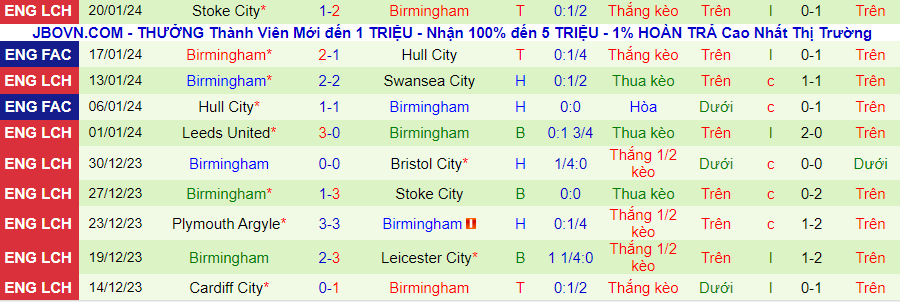 Nhận định Leicester vs Birmingham, lúc 22h00 ngày 27/1 - Ảnh 1