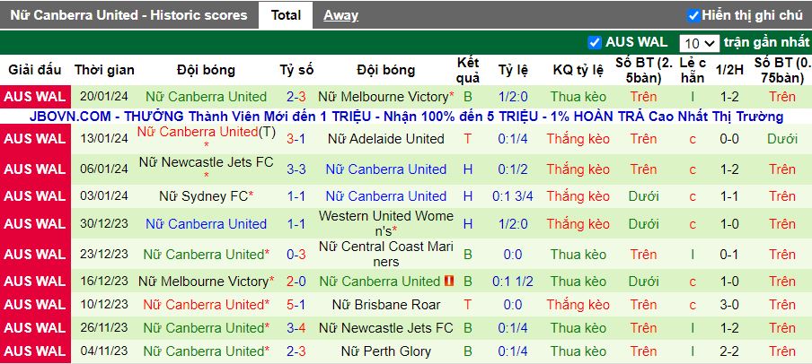 Nhận định Nữ Wellington Phoenix vs Nữ Canberra United, 11h00 ngày 28/1 - Ảnh 2