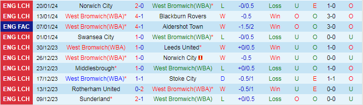 Nhận định West Brom vs Wolverhampton, lúc 18h45 ngày 28/1 - Ảnh 1
