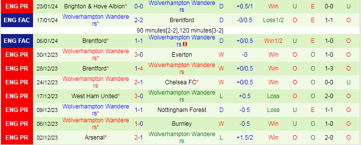 Nhận định West Brom vs Wolverhampton, lúc 18h45 ngày 28/1 - Ảnh 2
