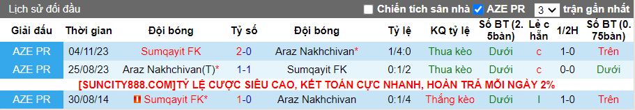 Nhận định Araz Nakhchivan vs Sumgayit, 18h00 ngày 28/1 - Ảnh 3