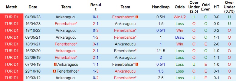 Nhận định Fenerbahce vs Ankaragucu, 23h00 ngày 28/1 - Ảnh 3