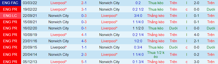 Nhận định Liverpool vs Norwich City, lúc 21h30 ngày 28/1 - Ảnh 3