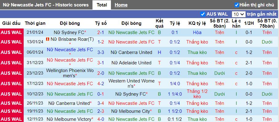 Nhận định Nữ Newcastle Jets vs Nữ Central Coast Mariners, 13h00 ngày 28/1 - Ảnh 1