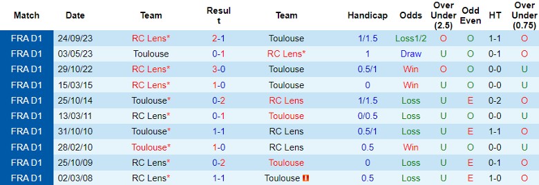 Nhận định Toulouse vs RC Lens, 23h05 ngày 28/1 - Ảnh 3