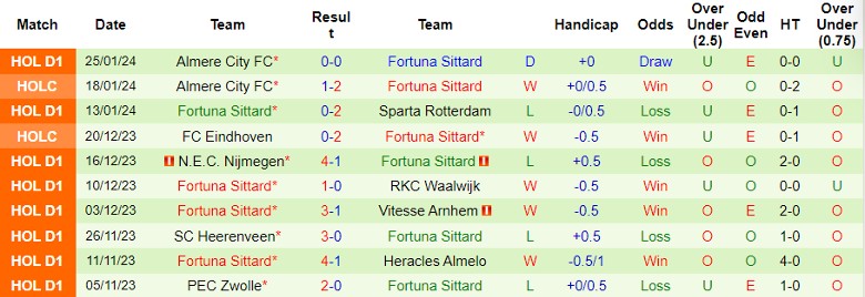 Nhận định Volendam vs Fortuna Sittard, 22h45 ngày 28/1 - Ảnh 2