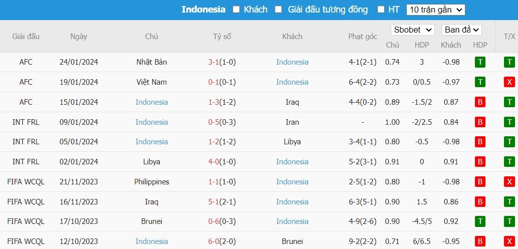 Soi kèo phạt góc Úc vs Indonesia, 18h30 ngày 28/01 - Ảnh 3