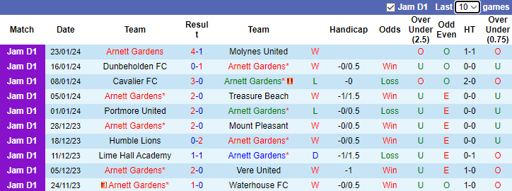 Nhận định Arnett Gardens vs Harbour View FC, 7h30 ngày 30/1 - Ảnh 1