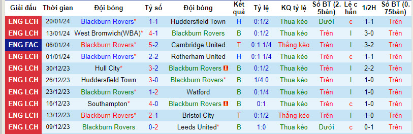 Nhận định Blackburn Rovers vs Wrexham, 2h30 ngày 30/1 - Ảnh 1