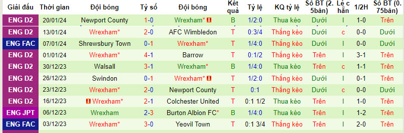 Nhận định Blackburn Rovers vs Wrexham, 2h30 ngày 30/1 - Ảnh 2