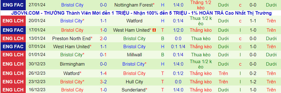 Nhận định Coventry City vs Bristol City, lúc 02h45 ngày 31/1 - Ảnh 1