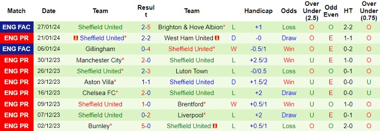 Nhận định Crystal Palace vs Sheffield United, 3h00 ngày 31/1 - Ảnh 2