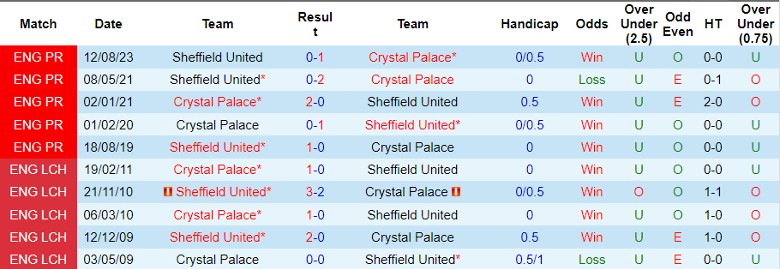 Nhận định Crystal Palace vs Sheffield United, 3h00 ngày 31/1 - Ảnh 3