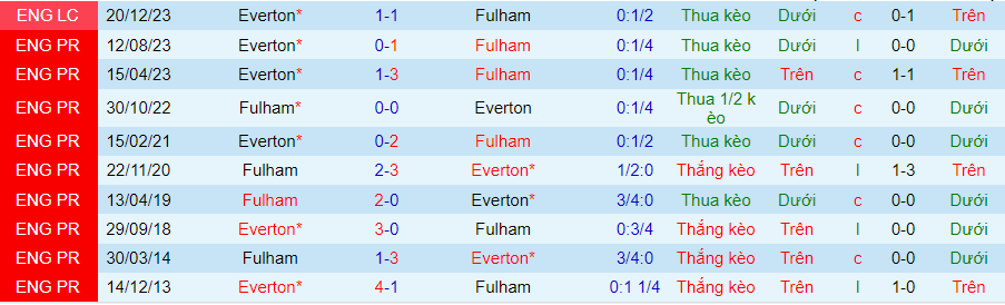 Nhận định Fulham vs Everton, lúc 02h45 ngày 31/1 - Ảnh 3