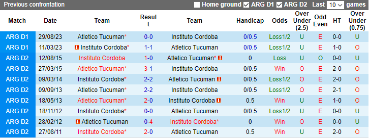 Nhận định Instituto Cordoba vs Atletico Tucuman, 7h00 ngày 30/1 - Ảnh 5
