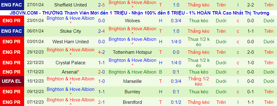 Nhận định Luton Town vs Brighton, lúc 02h45 ngày 31/1 - Ảnh 1