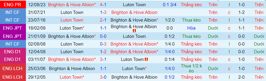 Nhận định Luton Town vs Brighton, lúc 02h45 ngày 31/1 - Ảnh 3