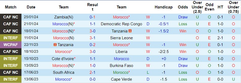 Nhận định Morocco vs Nam Phi, 3h00 ngày 31/1 - Ảnh 1