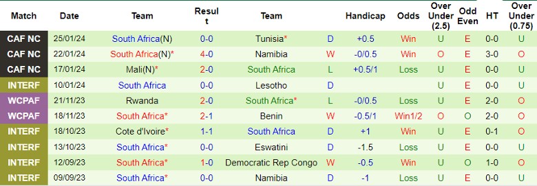 Nhận định Morocco vs Nam Phi, 3h00 ngày 31/1 - Ảnh 2