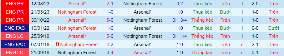 Nhận định Nottingham vs Arsenal, lúc 02h30 ngày 31/1 - Ảnh 3