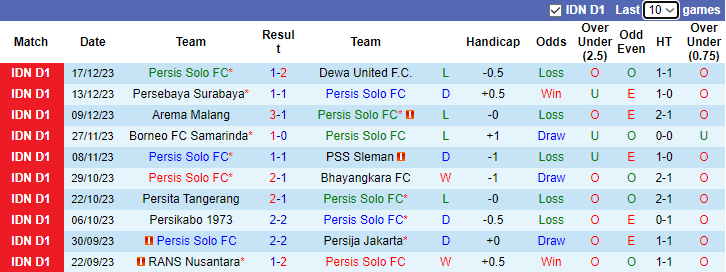 Nhận định Persis Solo FC vs Madura United, 19h00 ngày 30/1 - Ảnh 1
