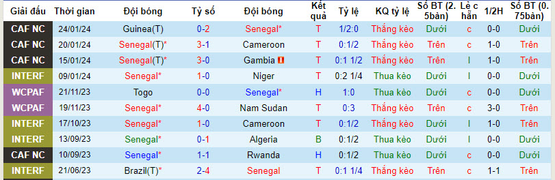 Nhận định Senegal vs Bờ Biển Ngà, 3h00 ngày 30/1 - Ảnh 1