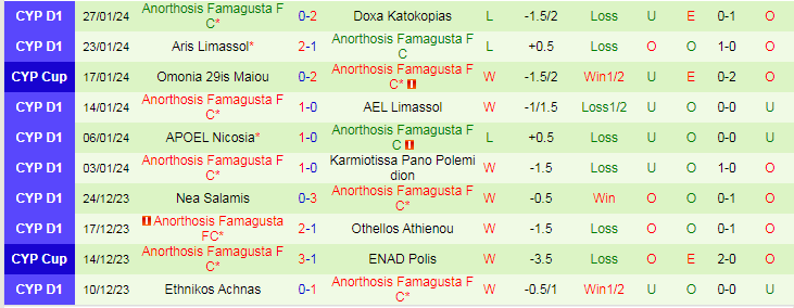 Nhận định Zakakiou vs Anorthosis, lúc 0h00 ngày 31/1 - Ảnh 2