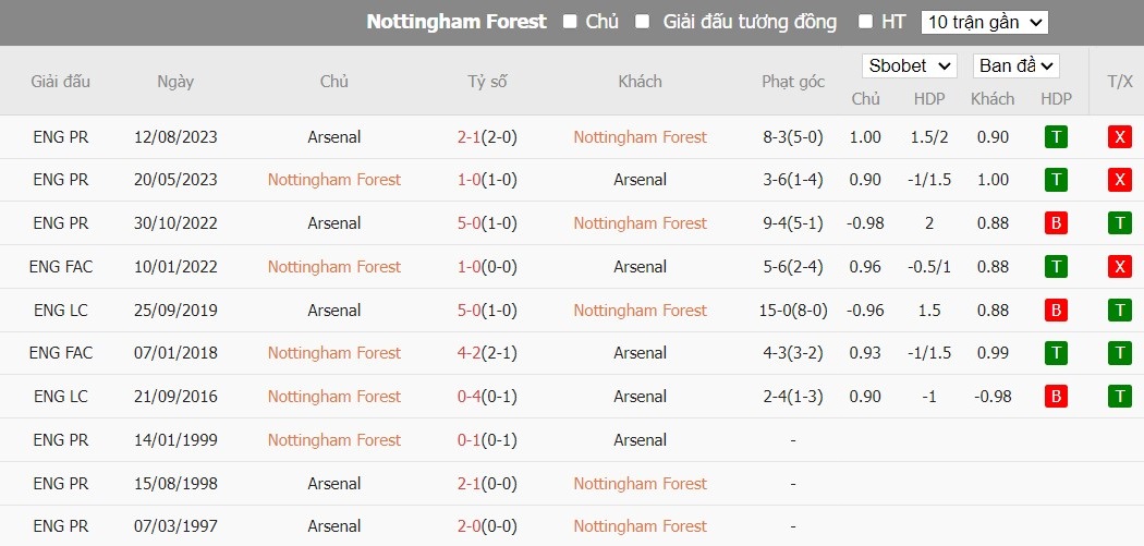 Kèo thẻ phạt ngon ăn Nottingham vs Arsenal, 2h30 ngày 31/01 - Ảnh 3