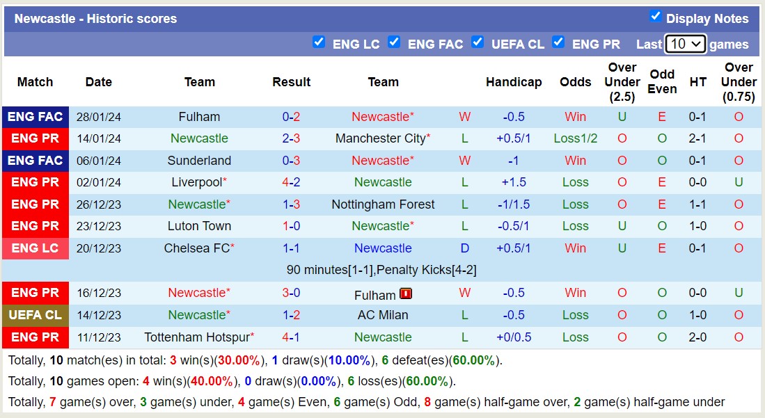 Nhận định Aston Villa vs Newcastle, 3h15 ngày 31/1 - Ảnh 2