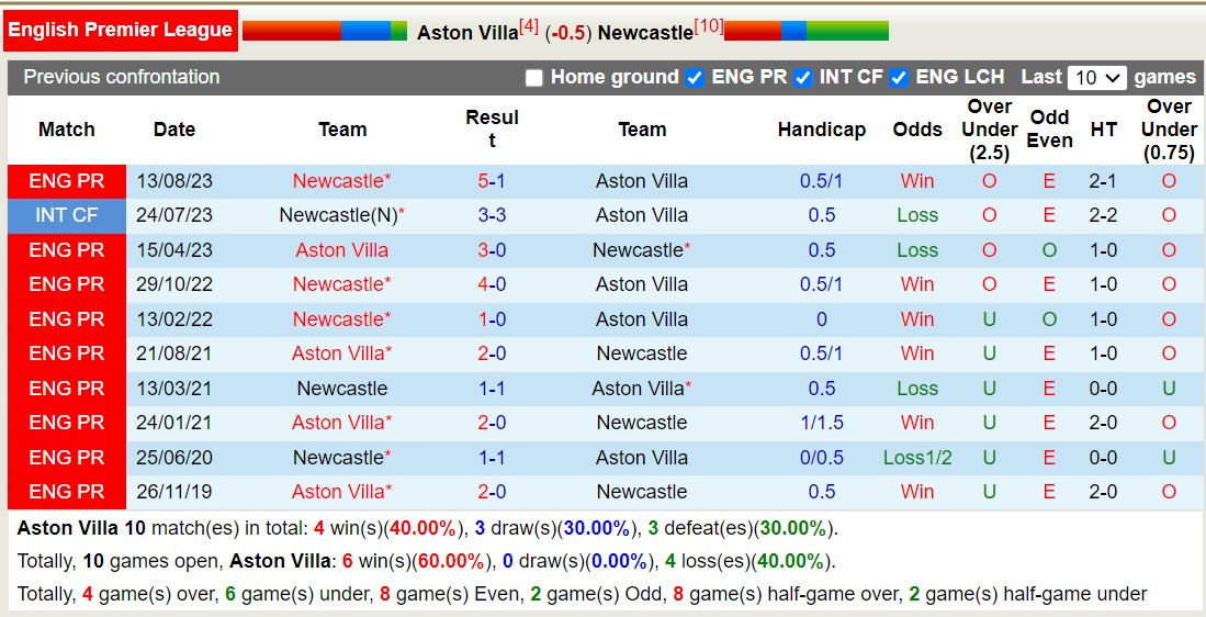 Nhận định Aston Villa vs Newcastle, 3h15 ngày 31/1 - Ảnh 3