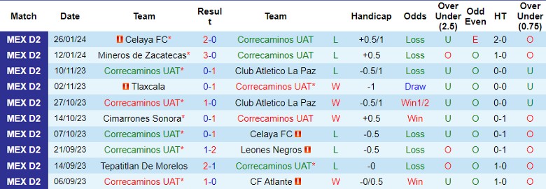 Nhận định Correcaminos UAT vs Cancun, 10h05 ngày 1/2 - Ảnh 1