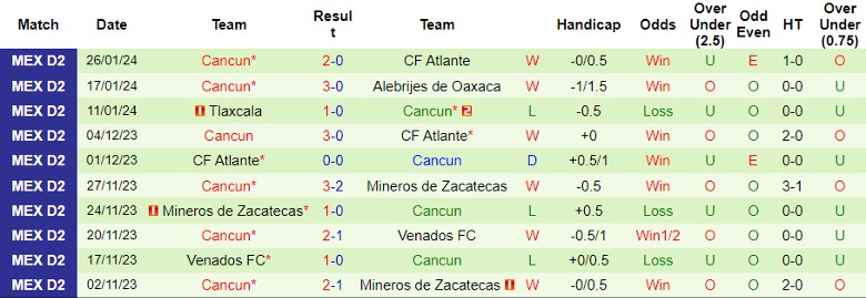 Nhận định Correcaminos UAT vs Cancun, 10h05 ngày 1/2 - Ảnh 2