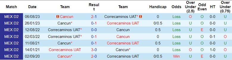 Nhận định Correcaminos UAT vs Cancun, 10h05 ngày 1/2 - Ảnh 3