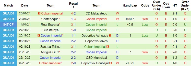 Nhận định CSD Comunicaciones vs Coban Imperial, 10h00 ngày 1/2  - Ảnh 2