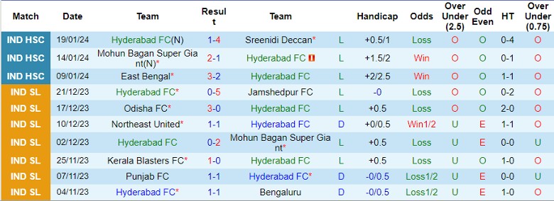 Nhận định Hyderabad FC vs FC Goa, 21h00 ngày 1/2 - Ảnh 1