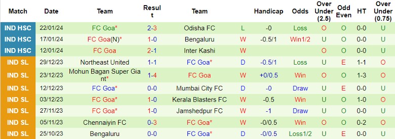 Nhận định Hyderabad FC vs FC Goa, 21h00 ngày 1/2 - Ảnh 2