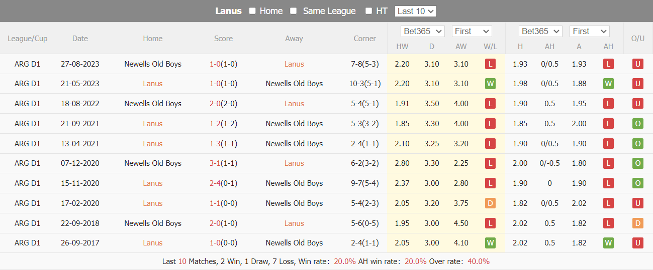 Nhận định Lanus vs Newell's Old Boys, 7h30 ngày 31/1 - Ảnh 3