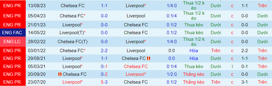 Nhận định Liverpool vs Chelsea, lúc 03h15 ngày 1/2 - Ảnh 3