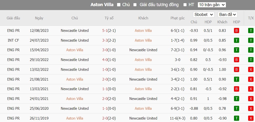 Soi kèo phạt góc Aston Villa vs Newcastle, 3h15 ngày 31/01 - Ảnh 6