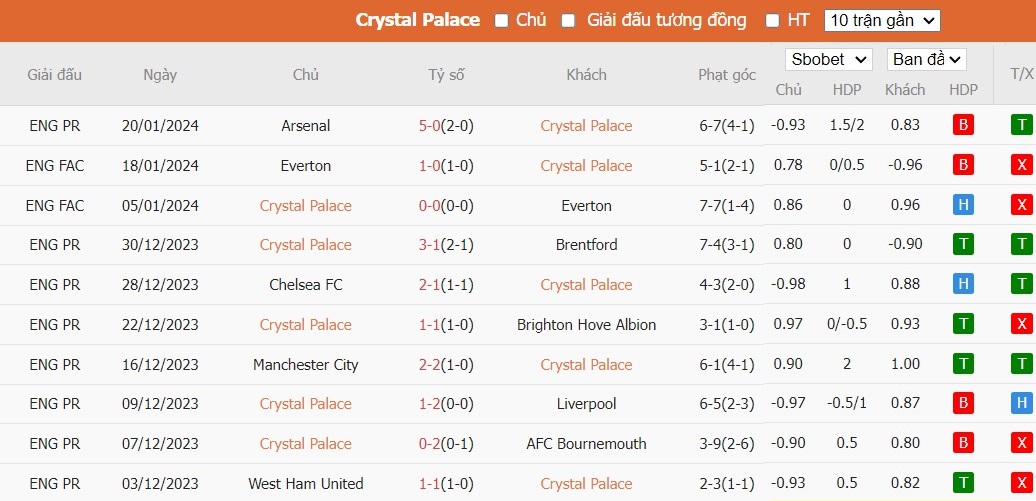 Soi kèo phạt góc Crystal Palace vs Sheffield United, 3h ngày 31/01 - Ảnh 7