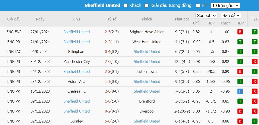 Soi kèo phạt góc Crystal Palace vs Sheffield United, 3h ngày 31/01 - Ảnh 8