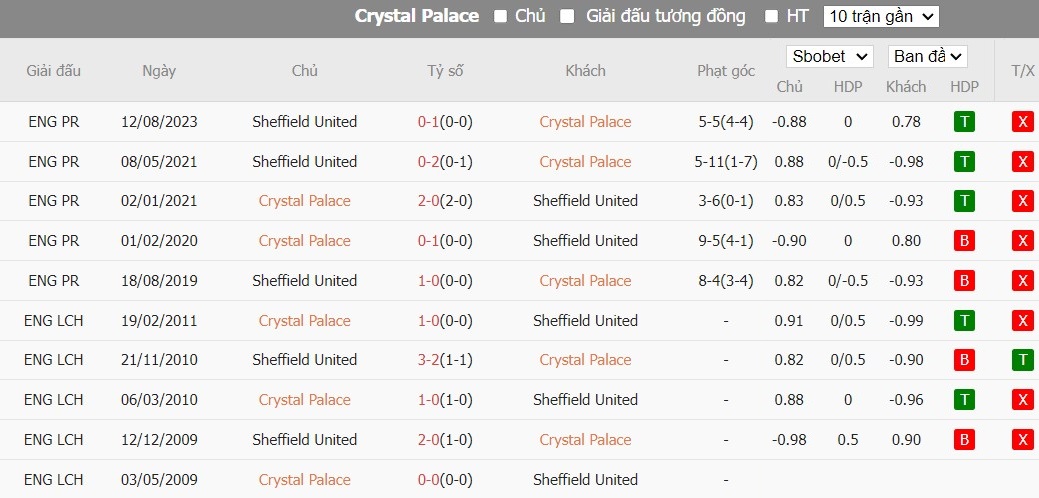 Soi kèo phạt góc Crystal Palace vs Sheffield United, 3h ngày 31/01 - Ảnh 9