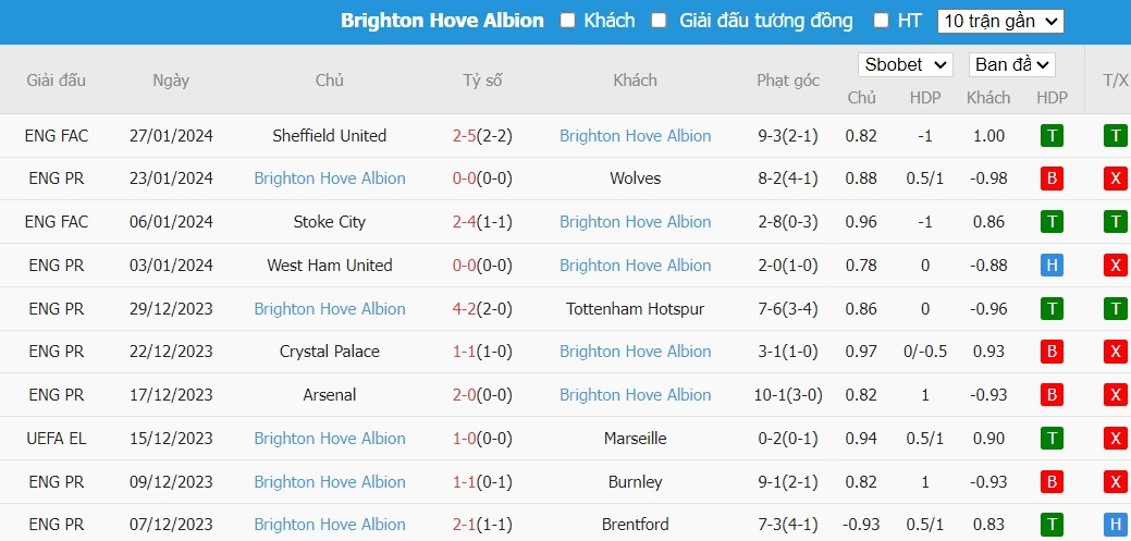Soi kèo phạt góc Luton Town vs Brighton, 2h45 ngày 31/01 - Ảnh 5