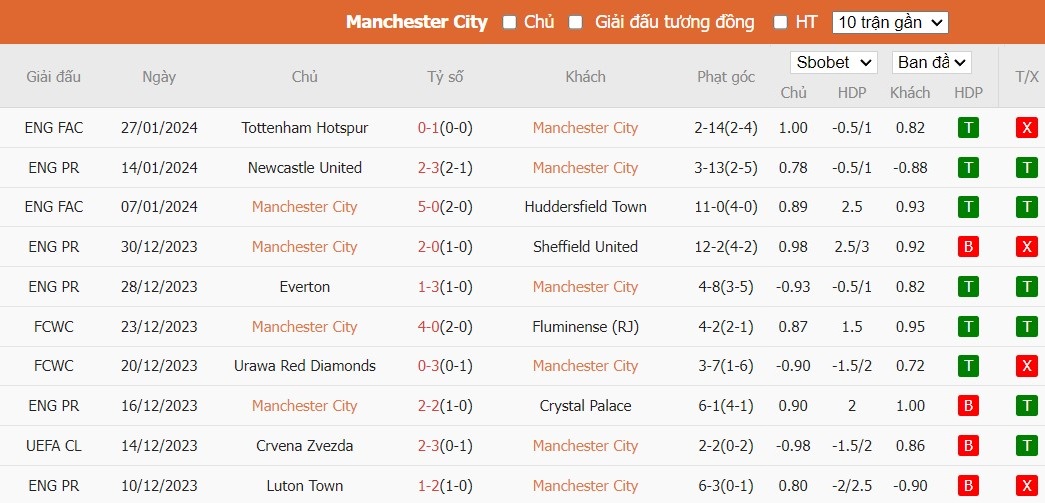 Soi kèo phạt góc Manchester City vs Burnley, 2h30 ngày 01/02 - Ảnh 4