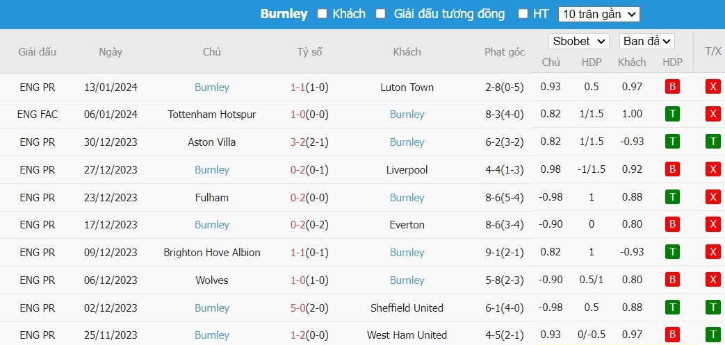 Soi kèo phạt góc Manchester City vs Burnley, 2h30 ngày 01/02 - Ảnh 5