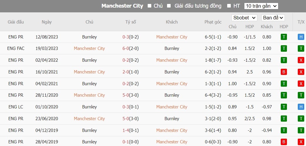 Soi kèo phạt góc Manchester City vs Burnley, 2h30 ngày 01/02 - Ảnh 6